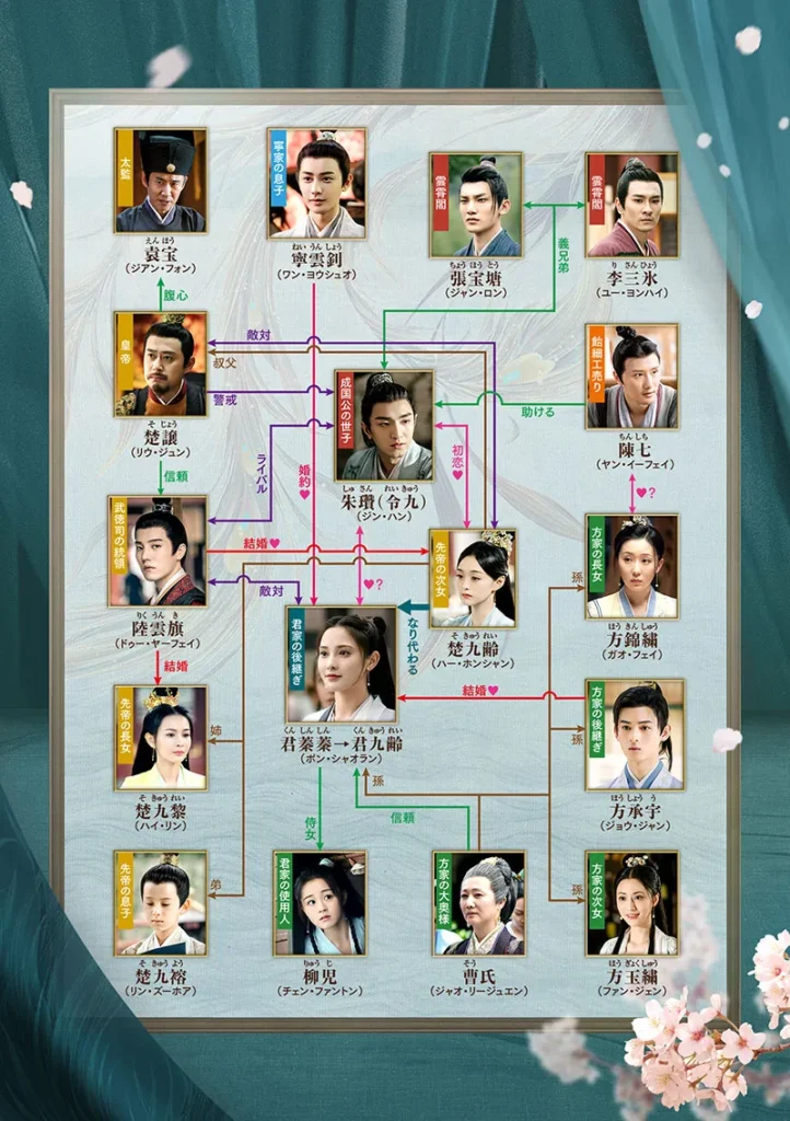 九齢公主　人物相関図