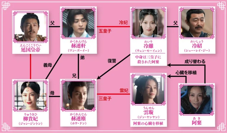 永遠の冷妃　人物相関図