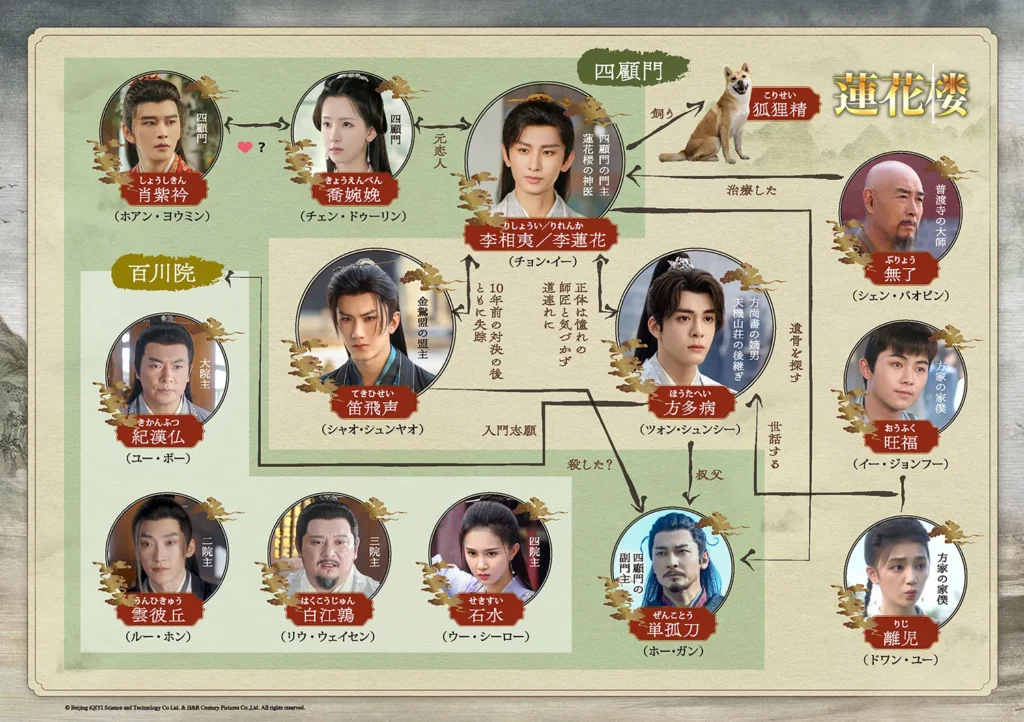 蓮花楼 人物相関図
