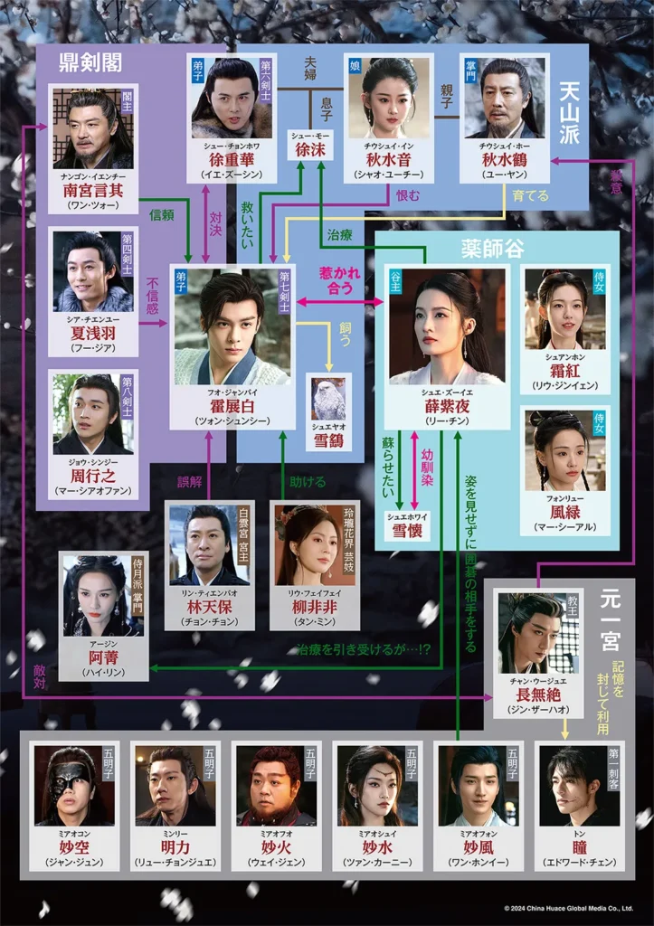 七夜雪 人物相関図