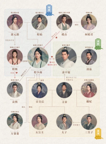 星漢燦爛　人物相関図