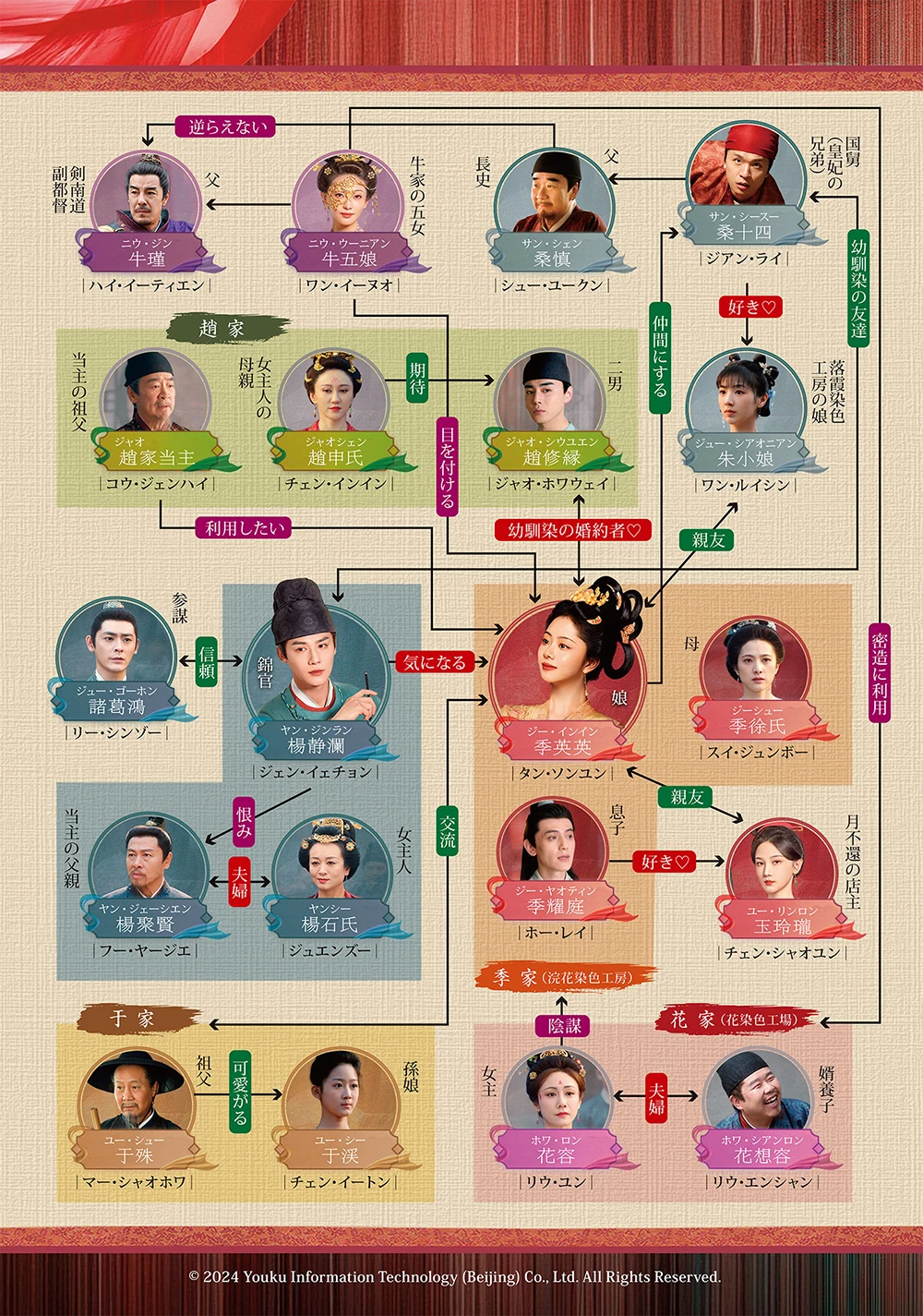 蜀紅錦 人物相関図