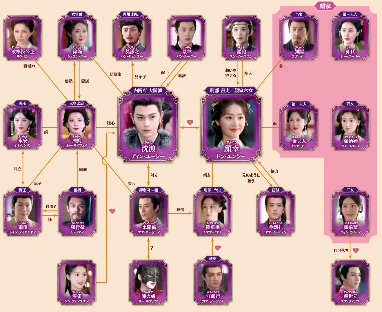 長楽曲　人物相関図